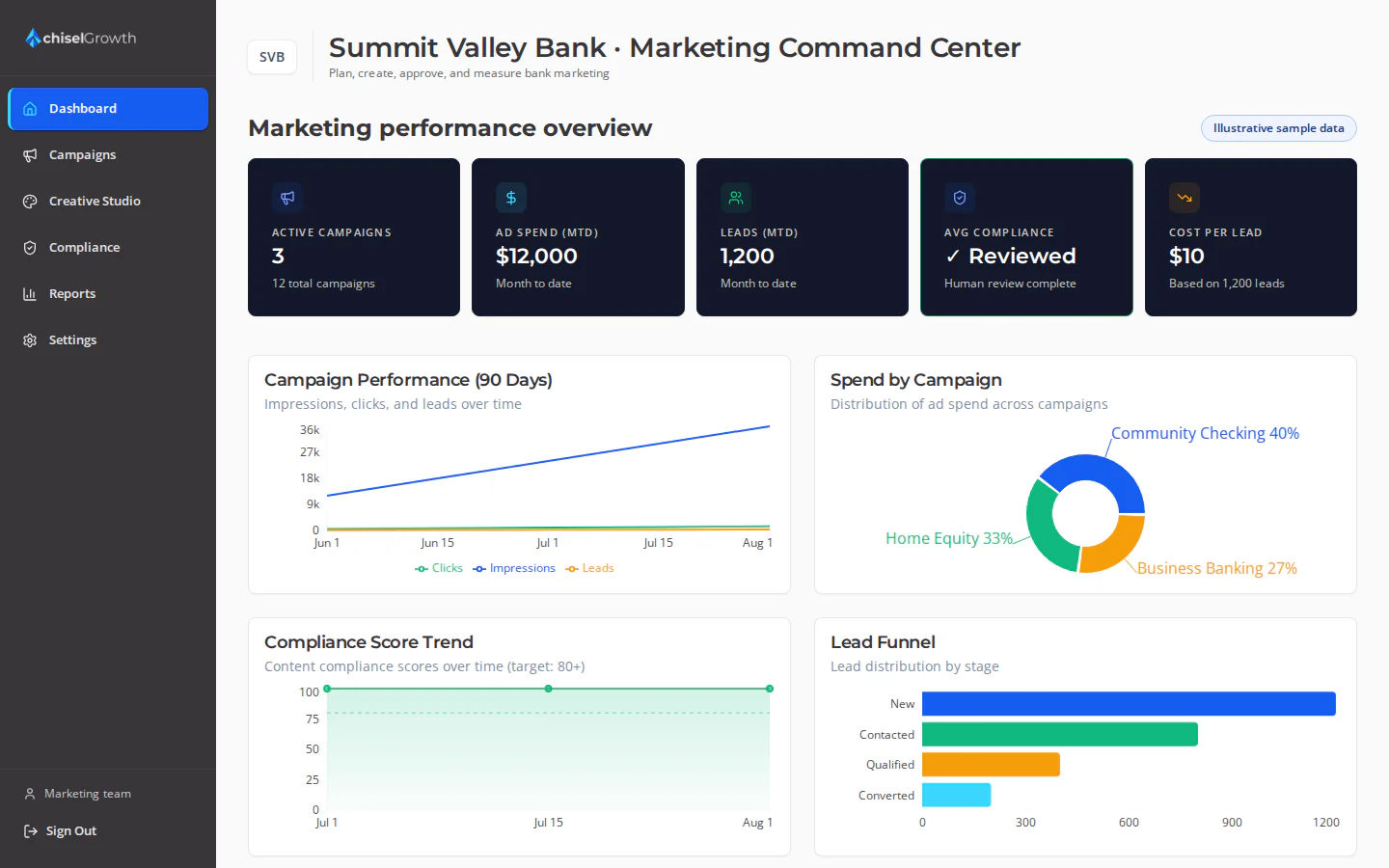 ChiselGrowth dashboard showing KPI cards and campaign performance, spend, compliance, and lead funnel charts for the Summit Valley Bank sample tenant